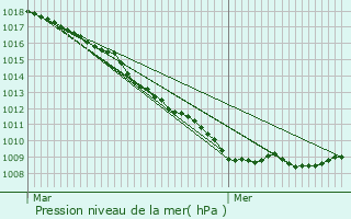 Graphe de la pression atmosphrique prvue pour Sangatte