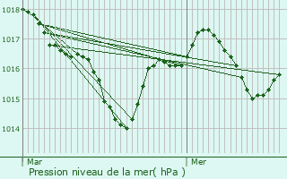 Graphe de la pression atmosphrique prvue pour Saint-Mdard-Nicourby