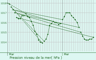 Graphe de la pression atmosphrique prvue pour Lalinde