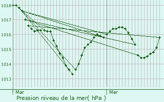 Graphe de la pression atmosphrique prvue pour Ornacieux