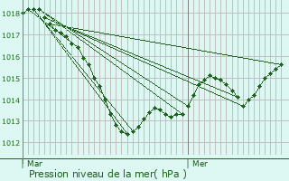 Graphe de la pression atmosphrique prvue pour Blainville-sur-l