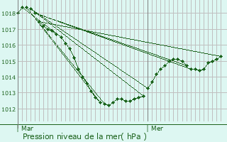 Graphe de la pression atmosphrique prvue pour Longeville-ls-Metz