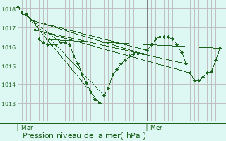 Graphe de la pression atmosphrique prvue pour Le Chalon