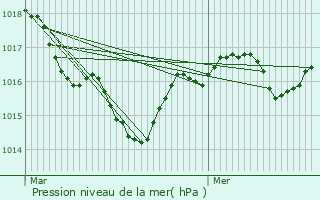 Graphe de la pression atmosphrique prvue pour Prmillieu