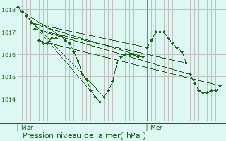 Graphe de la pression atmosphrique prvue pour Clermont-de-Beauregard