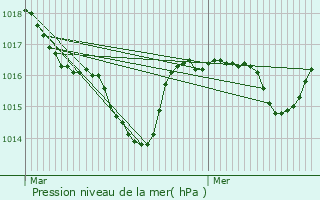 Graphe de la pression atmosphrique prvue pour Tenay