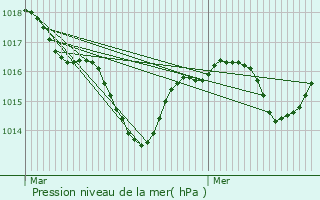 Graphe de la pression atmosphrique prvue pour Saint-Didier-de-la-Tour