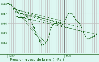 Graphe de la pression atmosphrique prvue pour Tamnis