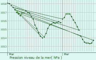 Graphe de la pression atmosphrique prvue pour Mauvezin-d