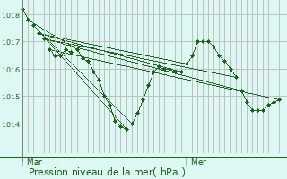 Graphe de la pression atmosphrique prvue pour Jayac