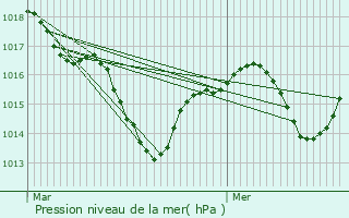 Graphe de la pression atmosphrique prvue pour Janneyrias