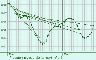 Graphe de la pression atmosphrique prvue pour Panossas