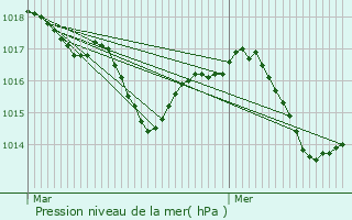 Graphe de la pression atmosphrique prvue pour Smac