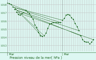 Graphe de la pression atmosphrique prvue pour Eugnie-les-Bains