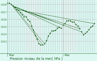 Graphe de la pression atmosphrique prvue pour Bettendorf