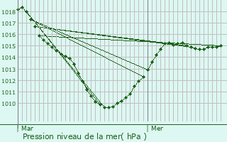 Graphe de la pression atmosphrique prvue pour Sangatte