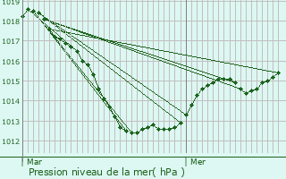 Graphe de la pression atmosphrique prvue pour Pagny-sur-Moselle