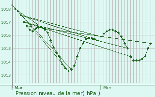 Graphe de la pression atmosphrique prvue pour Nivolas-Vermelle