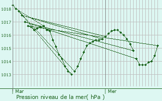 Graphe de la pression atmosphrique prvue pour Villette-de-Vienne