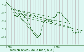 Graphe de la pression atmosphrique prvue pour Grignols