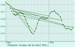 Graphe de la pression atmosphrique prvue pour Parcoul