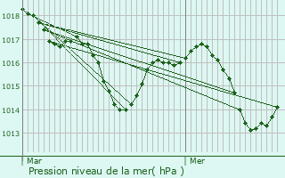 Graphe de la pression atmosphrique prvue pour Saint-Gor