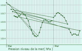 Graphe de la pression atmosphrique prvue pour Libourne