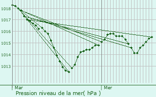 Graphe de la pression atmosphrique prvue pour Folgensbourg