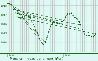 Graphe de la pression atmosphrique prvue pour Douchapt