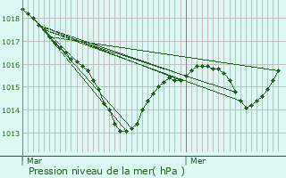 Graphe de la pression atmosphrique prvue pour Champagne-sur-Loue