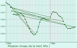 Graphe de la pression atmosphrique prvue pour Cornille