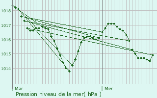 Graphe de la pression atmosphrique prvue pour Saint-Front-de-Pradoux