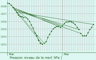 Graphe de la pression atmosphrique prvue pour Asnans-Beauvoisin