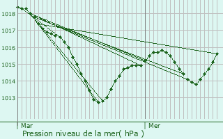 Graphe de la pression atmosphrique prvue pour Pontailler-sur-Sane