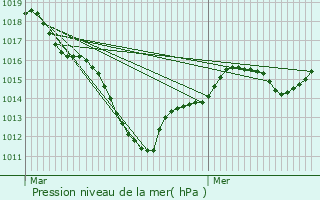 Graphe de la pression atmosphrique prvue pour Alfortville