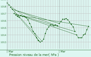 Graphe de la pression atmosphrique prvue pour Tassin-la-Demi-Lune