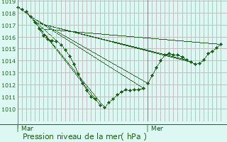 Graphe de la pression atmosphrique prvue pour Raismes