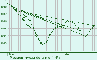 Graphe de la pression atmosphrique prvue pour Aumur