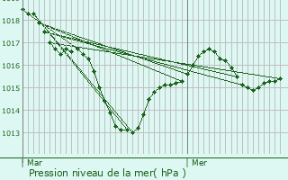 Graphe de la pression atmosphrique prvue pour Saumur