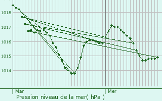 Graphe de la pression atmosphrique prvue pour Ngrondes