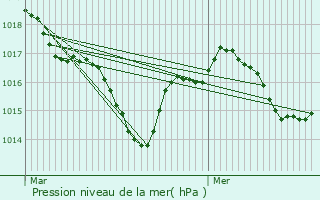 Graphe de la pression atmosphrique prvue pour Creyssac