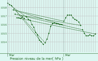 Graphe de la pression atmosphrique prvue pour Champagnac-de-Blair