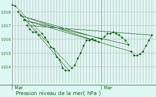 Graphe de la pression atmosphrique prvue pour Czia