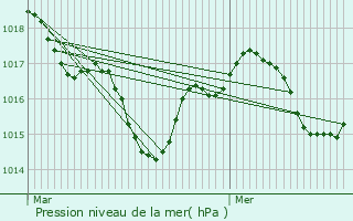 Graphe de la pression atmosphrique prvue pour Meux