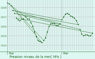 Graphe de la pression atmosphrique prvue pour Saint-Maurice-de-Tavernole