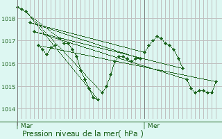 Graphe de la pression atmosphrique prvue pour Le Taillan-Mdoc