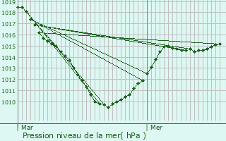 Graphe de la pression atmosphrique prvue pour Bissezeele