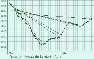 Graphe de la pression atmosphrique prvue pour Cuincy