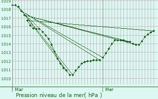 Graphe de la pression atmosphrique prvue pour Cagnoncles