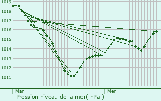 Graphe de la pression atmosphrique prvue pour Le Fayel